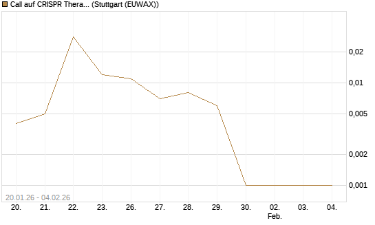 Call auf CRISPR Therapeutics [Morgan Stanley & Co. Int. plc] Chart