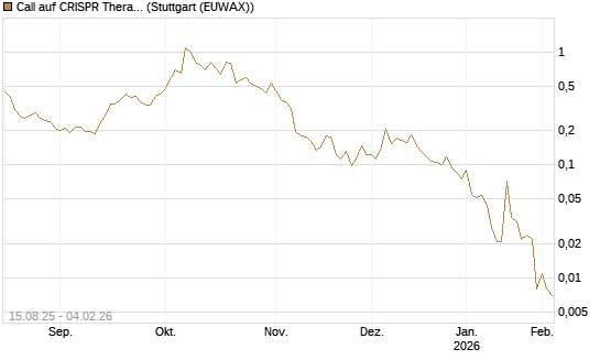 Call auf CRISPR Therapeutics [Morgan Stanley & Co. Int. plc] Chart