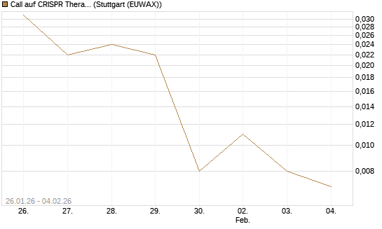 Call auf CRISPR Therapeutics [Morgan Stanley & Co. Int. plc] Chart