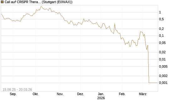 Call auf CRISPR Therapeutics [Morgan Stanley & Co. Int. plc] Chart