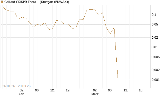 Call auf CRISPR Therapeutics [Morgan Stanley & Co. Int. plc] Chart