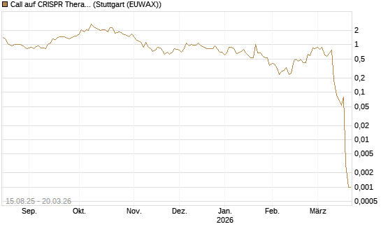Call auf CRISPR Therapeutics [Morgan Stanley & Co. Int. plc] Chart