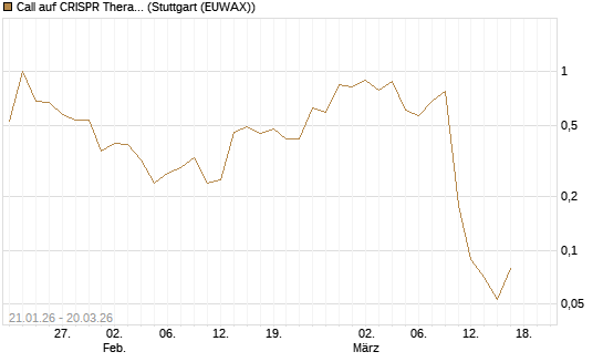 Call auf CRISPR Therapeutics [Morgan Stanley & Co. Int. plc] Chart