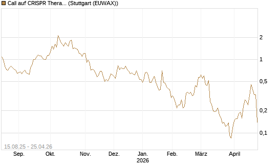 Call auf CRISPR Therapeutics [Morgan Stanley & Co. Int. plc] Chart