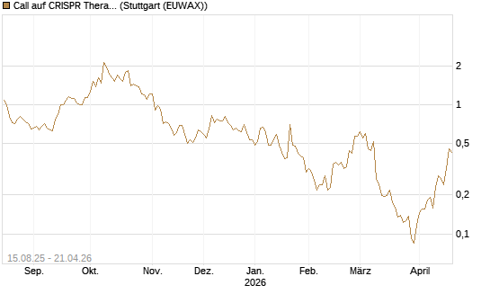 Call auf CRISPR Therapeutics [Morgan Stanley & Co. Int. plc] Chart