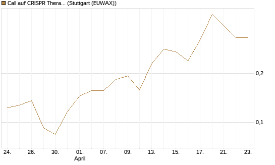 Call auf CRISPR Therapeutics [Morgan Stanley & Co. Int. plc] Chart