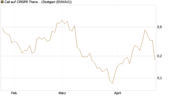 Call auf CRISPR Therapeutics [Morgan Stanley & Co. Int. plc] Chart
