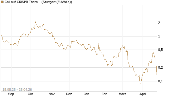 Call auf CRISPR Therapeutics [Morgan Stanley & Co. Int. plc] Chart