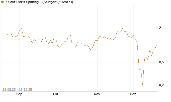 Put auf Dick's Sporting Goods [J.P. Morgan Structured Products B.V.] Chart