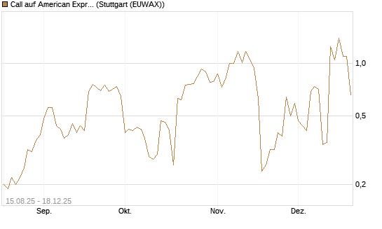 Call auf American Express [J.P. Morgan Structured Products B.V.] Chart
