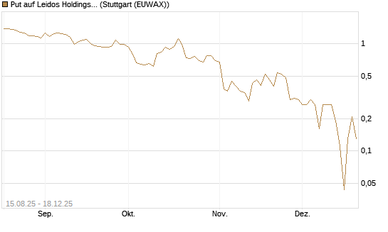 Put auf Leidos Holdings [J.P. Morgan Structured Products B.V.] Chart