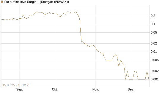 Put auf Intuitive Surgical [J.P. Morgan Structured Products B.V.] Chart