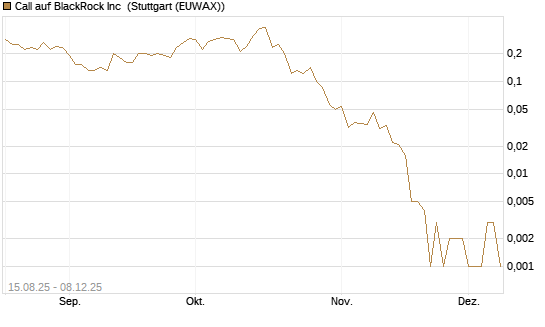 Call auf BlackRock Inc [J.P. Morgan Structured Products B.V.] Chart