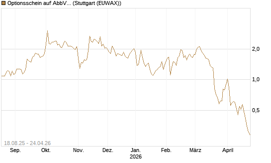 Optionsschein auf AbbVie [Goldman Sachs Bank Europe SE] Chart