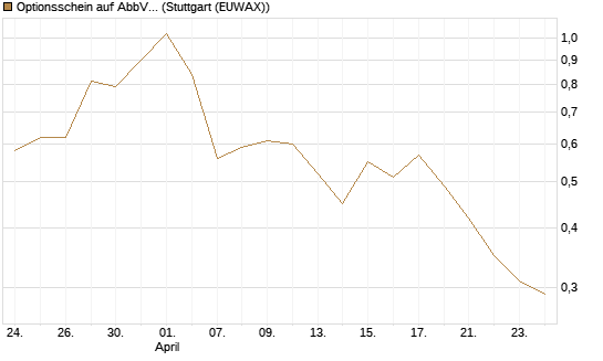 Optionsschein auf AbbVie [Goldman Sachs Bank Europe SE] Chart
