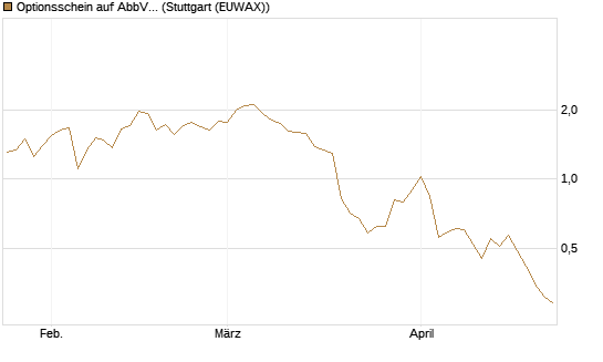 Optionsschein auf AbbVie [Goldman Sachs Bank Europe SE] Chart