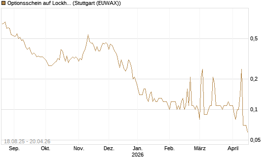 Optionsschein auf Lockheed Martin [Goldman Sachs Bank Europe SE] Chart