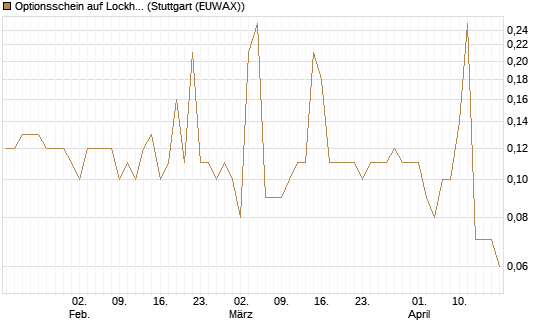 Optionsschein auf Lockheed Martin [Goldman Sachs Bank Europe SE] Chart
