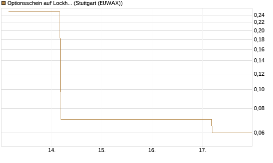 Optionsschein auf Lockheed Martin [Goldman Sachs Bank Europe SE] Chart