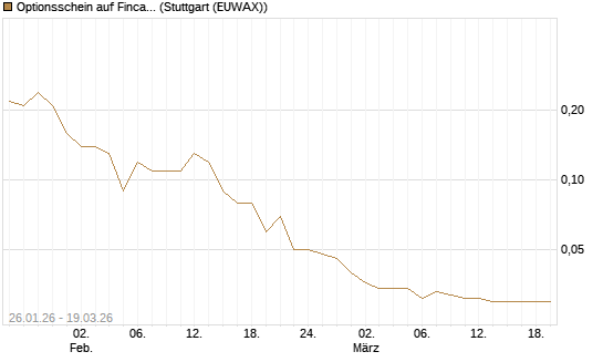 Optionsschein auf Fincantieri [Goldman Sachs Bank Europe SE] Chart