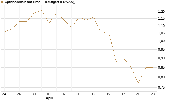 Optionsschein auf Hims & Hers Health A [Goldman Sachs Bank Europe SE] Chart