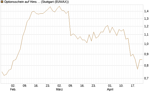 Optionsschein auf Hims & Hers Health A [Goldman Sachs Bank Europe SE] Chart
