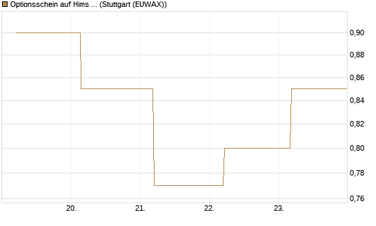 Optionsschein auf Hims & Hers Health A [Goldman Sachs Bank Europe SE] Chart