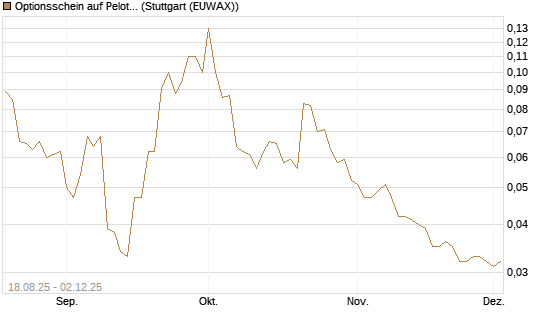 Optionsschein auf Peloton Interactive [Goldman Sachs Bank Europe SE] Chart