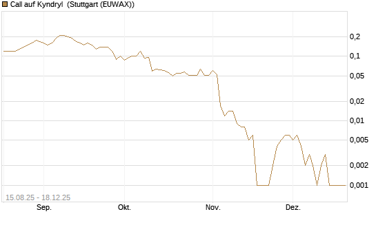 Call auf Kyndryl [J.P. Morgan Structured Products B.V.] Chart