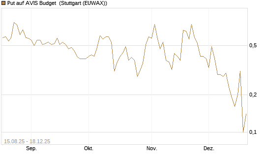 Put auf AVIS Budget [J.P. Morgan Structured Products B.V.] Chart