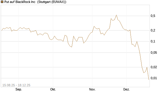 Put auf BlackRock Inc [J.P. Morgan Structured Products B.V.] Chart