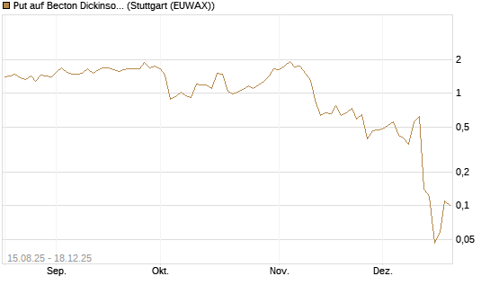 Put auf Becton Dickinson [J.P. Morgan Structured Products B.V.] Chart