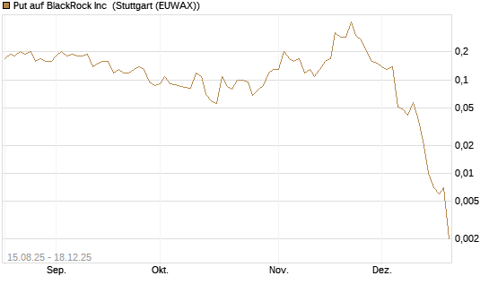 Put auf BlackRock Inc [J.P. Morgan Structured Products B.V.] Chart