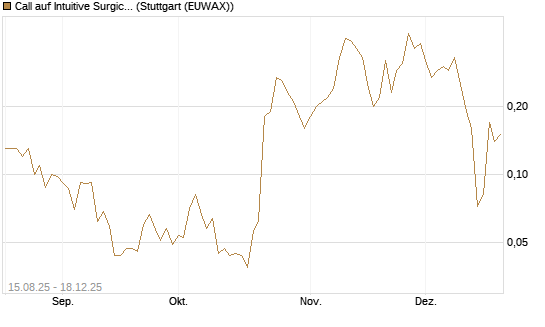 Call auf Intuitive Surgical [J.P. Morgan Structured Products B.V.] Chart