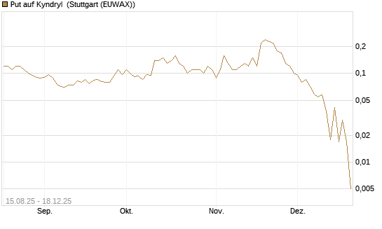 Put auf Kyndryl [J.P. Morgan Structured Products B.V.] Chart