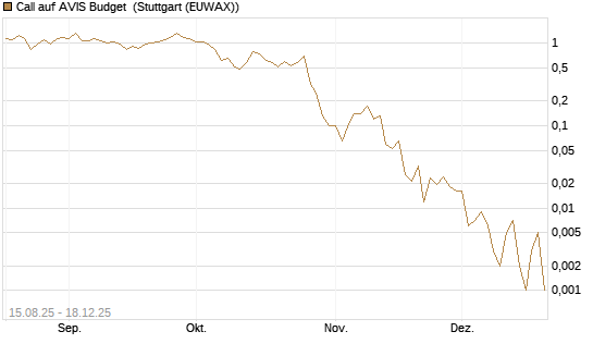 Call auf AVIS Budget [J.P. Morgan Structured Products B.V.] Chart