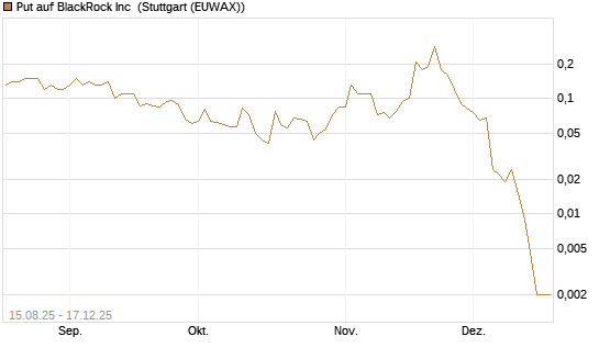 Put auf BlackRock Inc [J.P. Morgan Structured Products B.V.] Chart