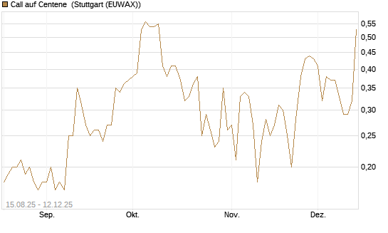 Call auf Centene [J.P. Morgan Structured Products B.V.] Chart