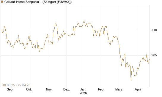 Call auf Intesa Sanpaolo [UniCredit Bank GmbH] Chart