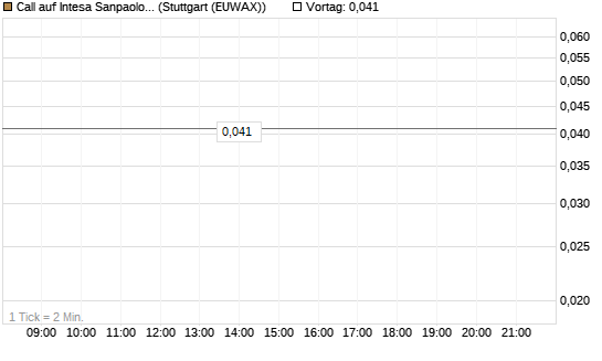 Call auf Intesa Sanpaolo [UniCredit Bank GmbH] Chart