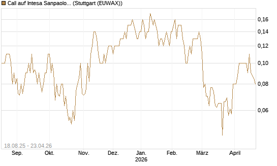 Call auf Intesa Sanpaolo [UniCredit Bank GmbH] Chart