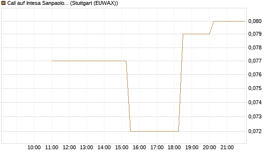 Call auf Intesa Sanpaolo [UniCredit Bank GmbH] Chart
