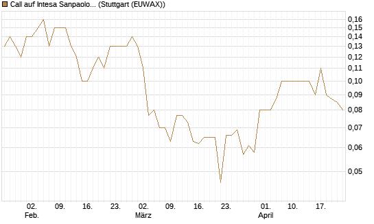 Call auf Intesa Sanpaolo [UniCredit Bank GmbH] Chart