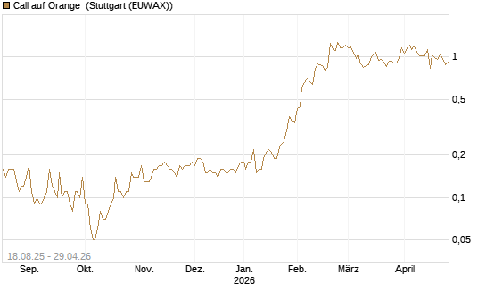 Call auf Orange [UniCredit Bank GmbH] Chart