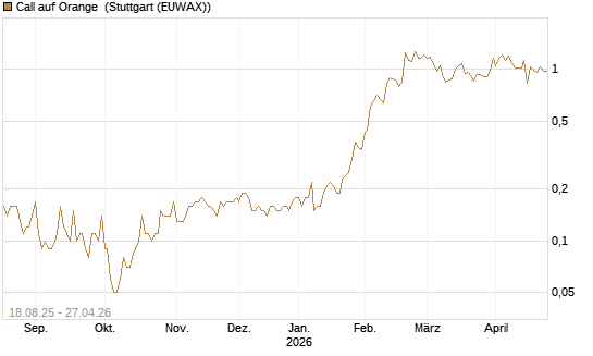 Call auf Orange [UniCredit Bank GmbH] Chart