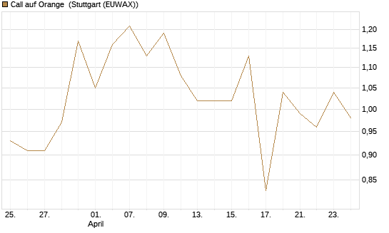 Call auf Orange [UniCredit Bank GmbH] Chart