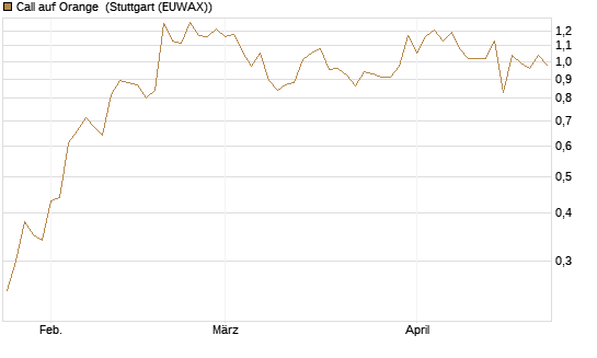 Call auf Orange [UniCredit Bank GmbH] Chart