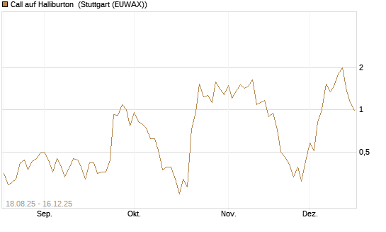 Call auf Halliburton [UniCredit Bank GmbH] Chart