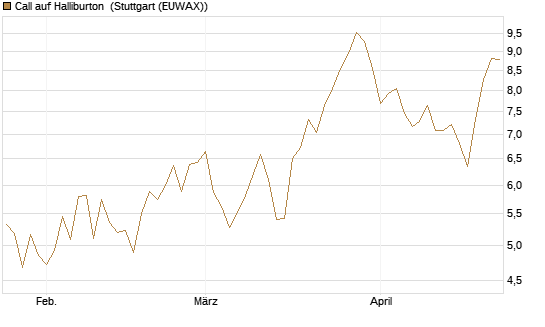 Call auf Halliburton [UniCredit Bank GmbH] Chart