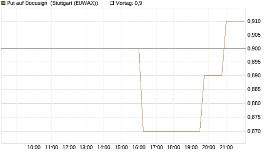 Put auf Docusign [UniCredit Bank GmbH] Chart